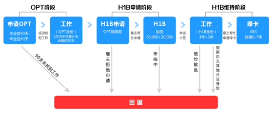 綠卡政策